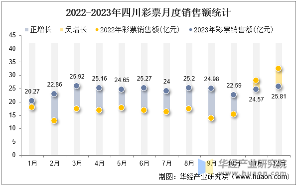 2022-2023年四川彩票月度销售额统计