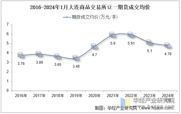 2016-2024年1月大连商品交易所豆一期货成交均价