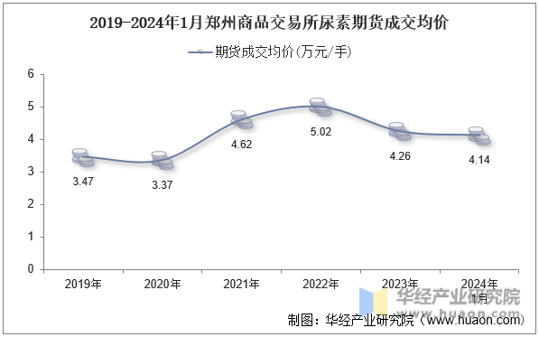 2019-2024年1月郑州商品交易所尿素期货成交均价