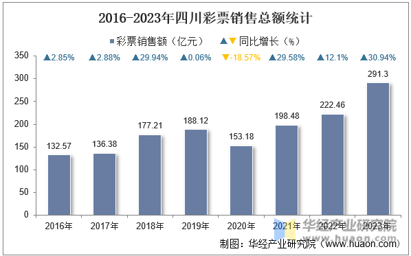 2016-2023年四川彩票销售总额统计