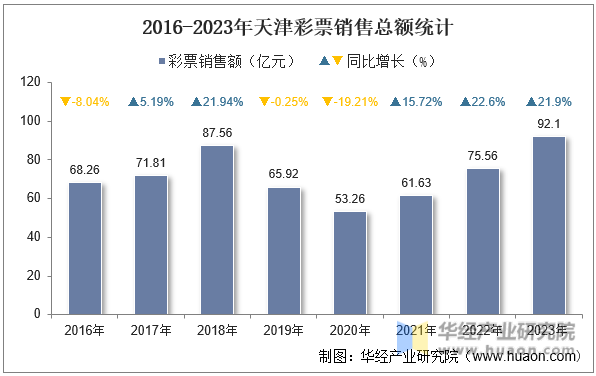 2016-2023年天津彩票销售总额统计