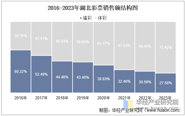 2016-2023年湖北彩票销售额结构图