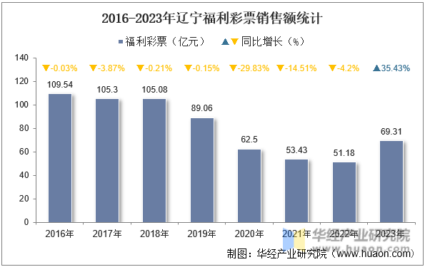 2016-2023年辽宁福利彩票销售额统计