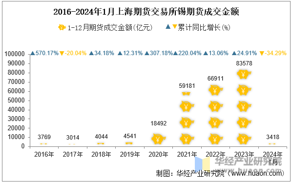 2016-2024年1月上海期货交易所锡期货成交金额