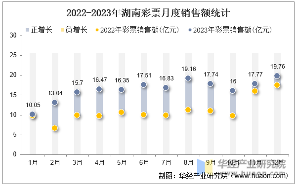 2022-2023年湖南彩票月度销售额统计