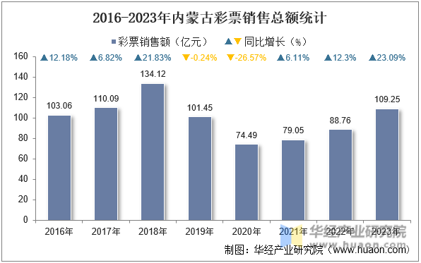2016-2023年内蒙古彩票销售总额统计
