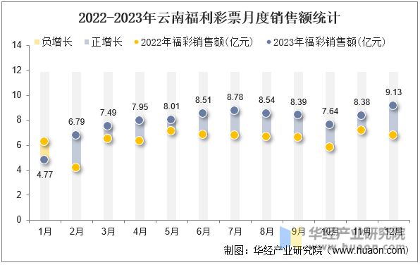 2022-2023年云南福利彩票月度销售额统计