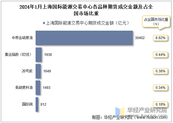 2024年1月上海国际能源交易中心各品种期货成交金额及占全国市场比重
