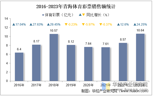 2016-2023年青海体育彩票销售额统计