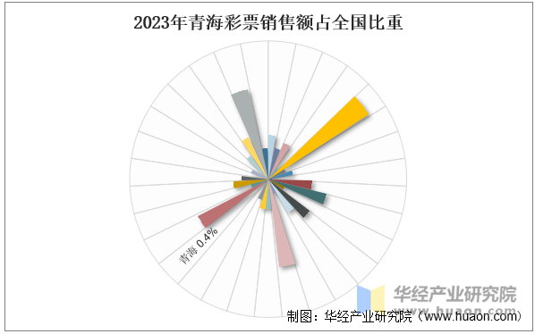 2023年青海彩票销售额占全国比重