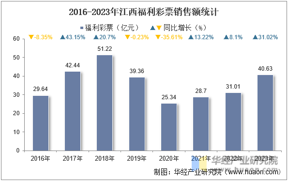 2016-2023年江西福利彩票销售额统计