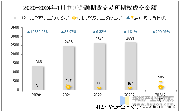 2020-2024年1月中国金融期货交易所期权成交金额