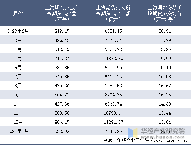 2023-2024年1月上海期货交易所镍期货成交情况统计表