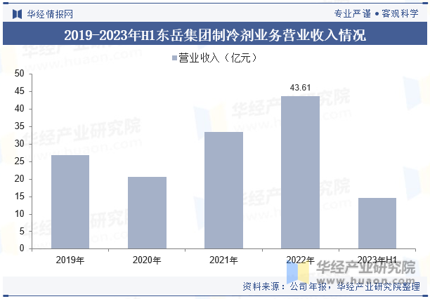 2019-2023年H1东岳集团制冷剂业务营业收入情况