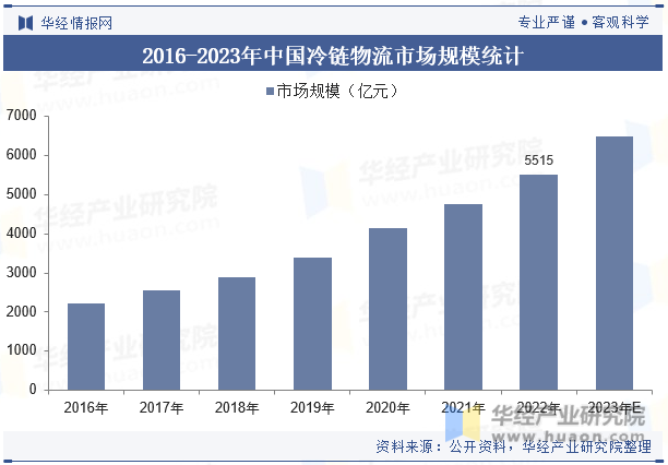 2016-2023年中国冷链物流市场规模统计