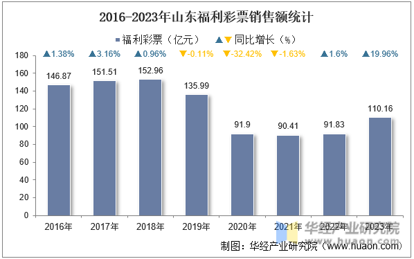2016-2023年山东福利彩票销售额统计