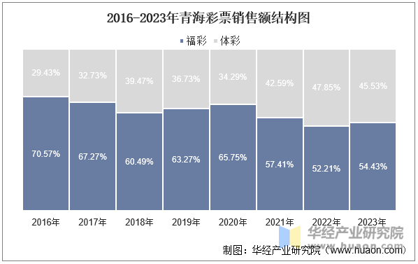 2016-2023年青海彩票销售额结构图