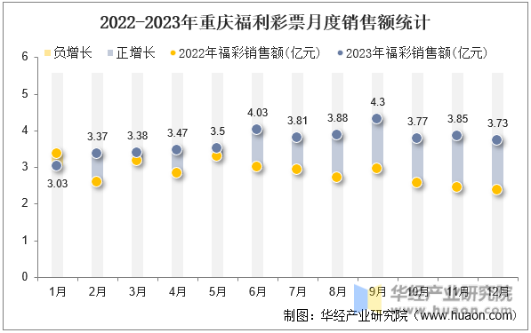 2022-2023年重庆福利彩票月度销售额统计