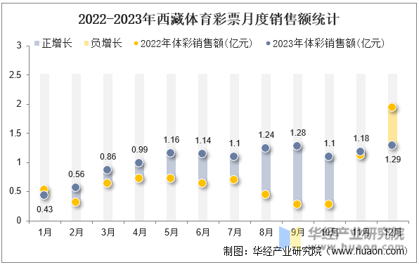 2022-2023年西藏体育彩票月度销售额统计