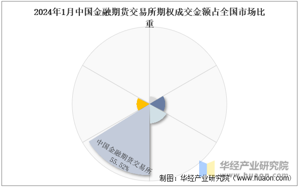 2024年1月中国金融期货交易所期权成交金额占全国市场比重