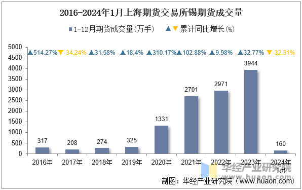 2016-2024年1月上海期货交易所锡期货成交量