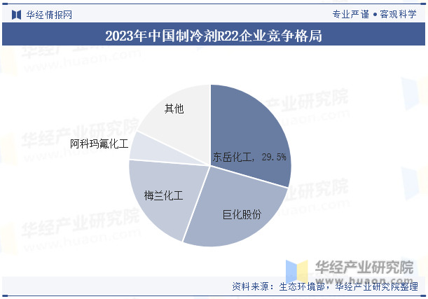 2023年中国制冷剂R22企业竞争格局