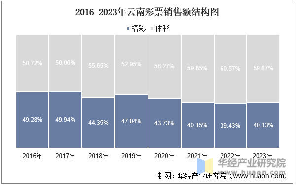 2016-2023年云南彩票销售额结构图