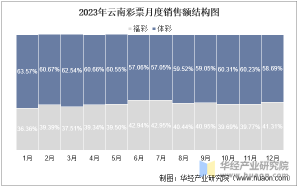 2023年云南彩票月度销售额结构图