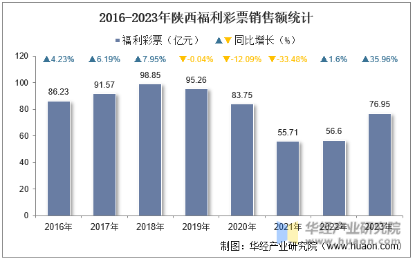 2016-2023年陕西福利彩票销售额统计