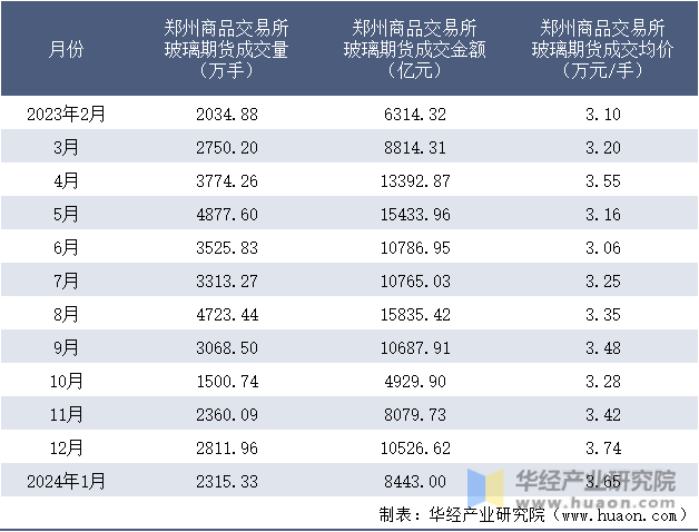 2023-2024年1月郑州商品交易所玻璃期货成交情况统计表