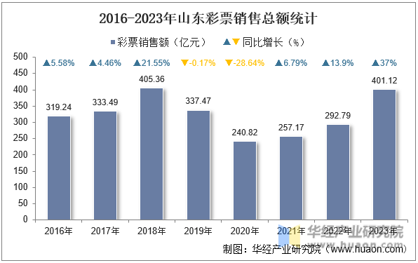 2016-2023年山东彩票销售总额统计