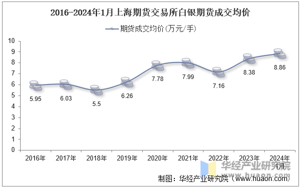 2016-2024年1月上海期货交易所白银期货成交均价