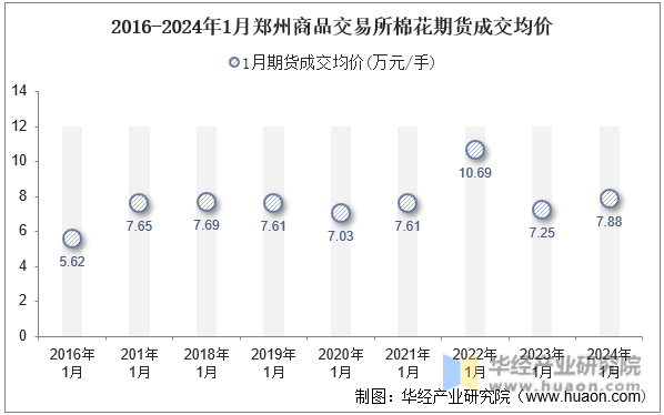 2016-2024年1月郑州商品交易所棉花期货成交均价