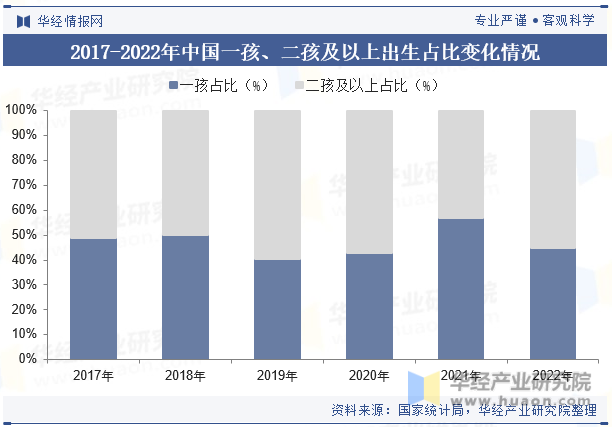 2017-2022年中国一孩、二孩及以上出生占比变化情况