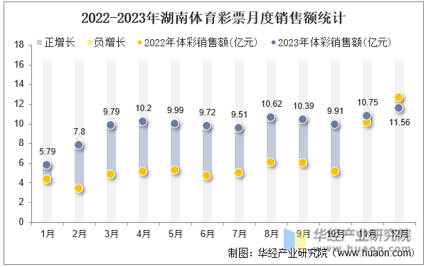 2022-2023年湖南体育彩票月度销售额统计
