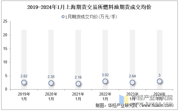 2019-2024年1月上海期货交易所燃料油期货成交均价