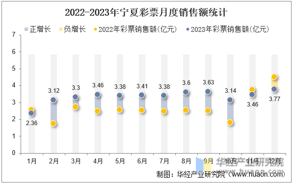 2022-2023年宁夏彩票月度销售额统计