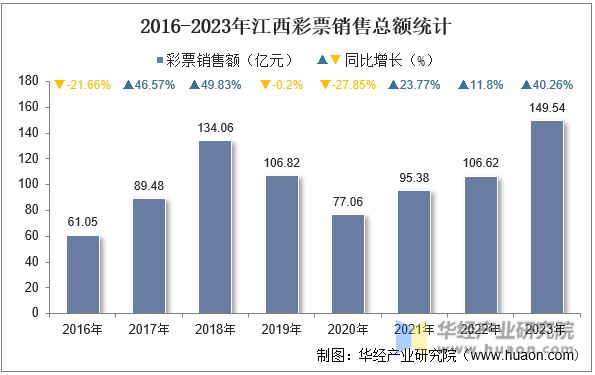 2016-2023年江西彩票销售总额统计