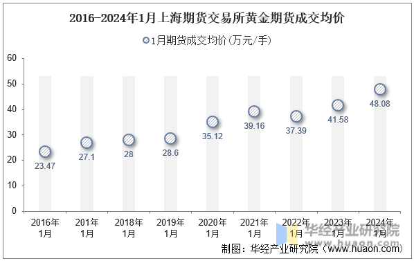 2016-2024年1月上海期货交易所黄金期货成交均价