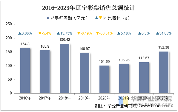 2016-2023年辽宁彩票销售总额统计