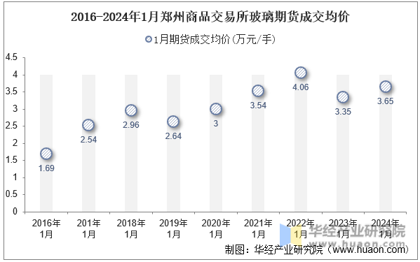 2016-2024年1月郑州商品交易所玻璃期货成交均价