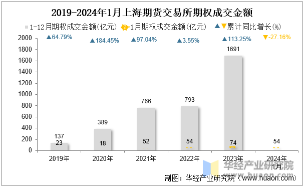 2019-2024年1月上海期货交易所期权成交金额