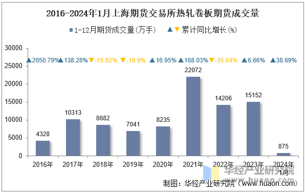 2016-2024年1月上海期货交易所热轧卷板期货成交量