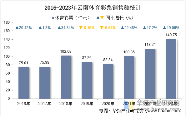 2016-2023年云南体育彩票销售额统计