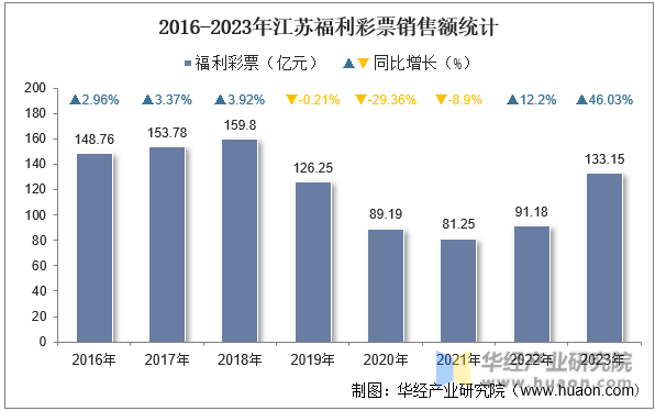 2016-2023年江苏福利彩票销售额统计