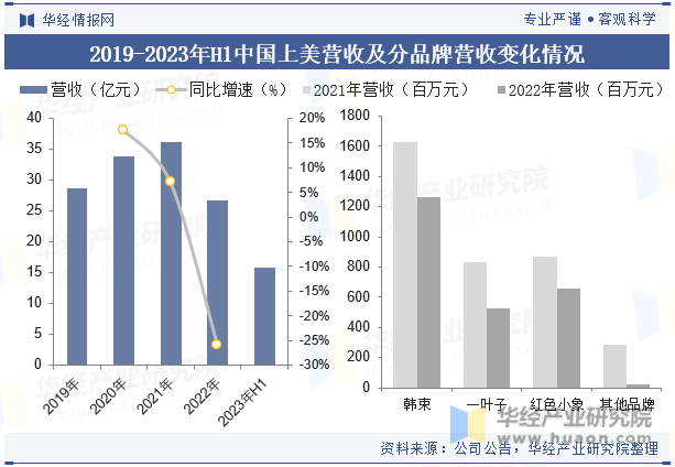 2019-2023年H1中国上美营收及分品牌营收变化情况