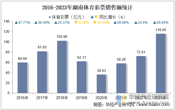 2016-2023年湖南体育彩票销售额统计
