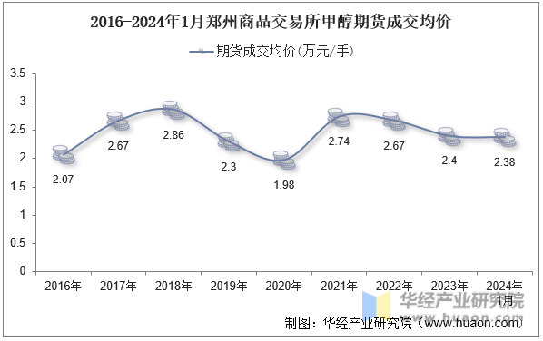 2016-2024年1月郑州商品交易所甲醇期货成交均价