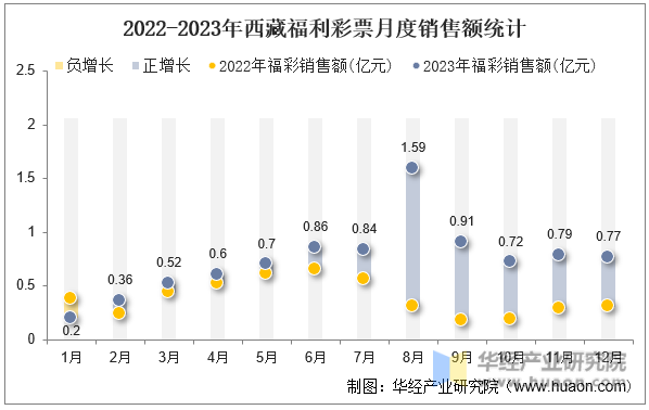 2022-2023年西藏福利彩票月度销售额统计