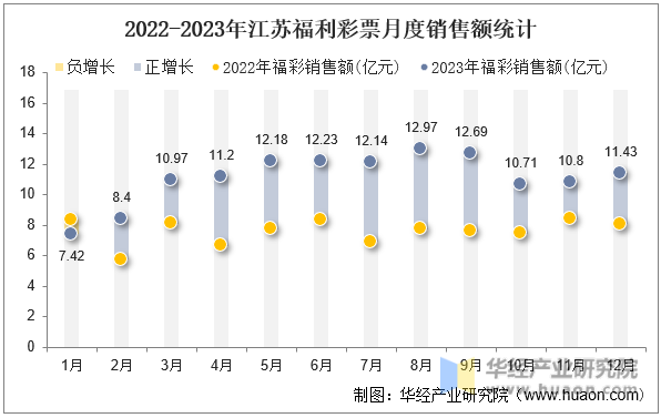 2022-2023年江苏福利彩票月度销售额统计